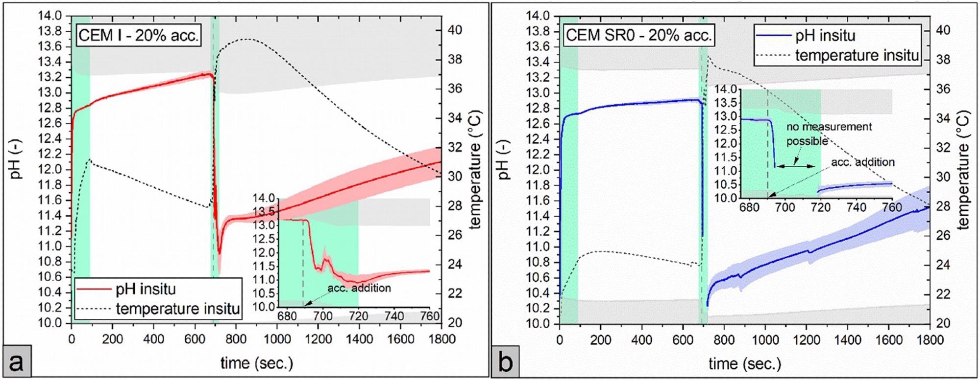 Effect of a high accelerator (acc.) dosage (20% bwc.) on the pH development and sample temperature of a: CEM I and b: CEM SR0. Note that pH values in the grey colored area are out of calibration for the in situ test method. Lime green colored areas displays the time spans, when the sample was mixed. For better visibility, the timespan around accelerator addition (675 - 760 seconds after water addition) is additionally augmented in each graph. (For interpretation of the references to color in this figure legend, the reader is referred to the web version of this article.).