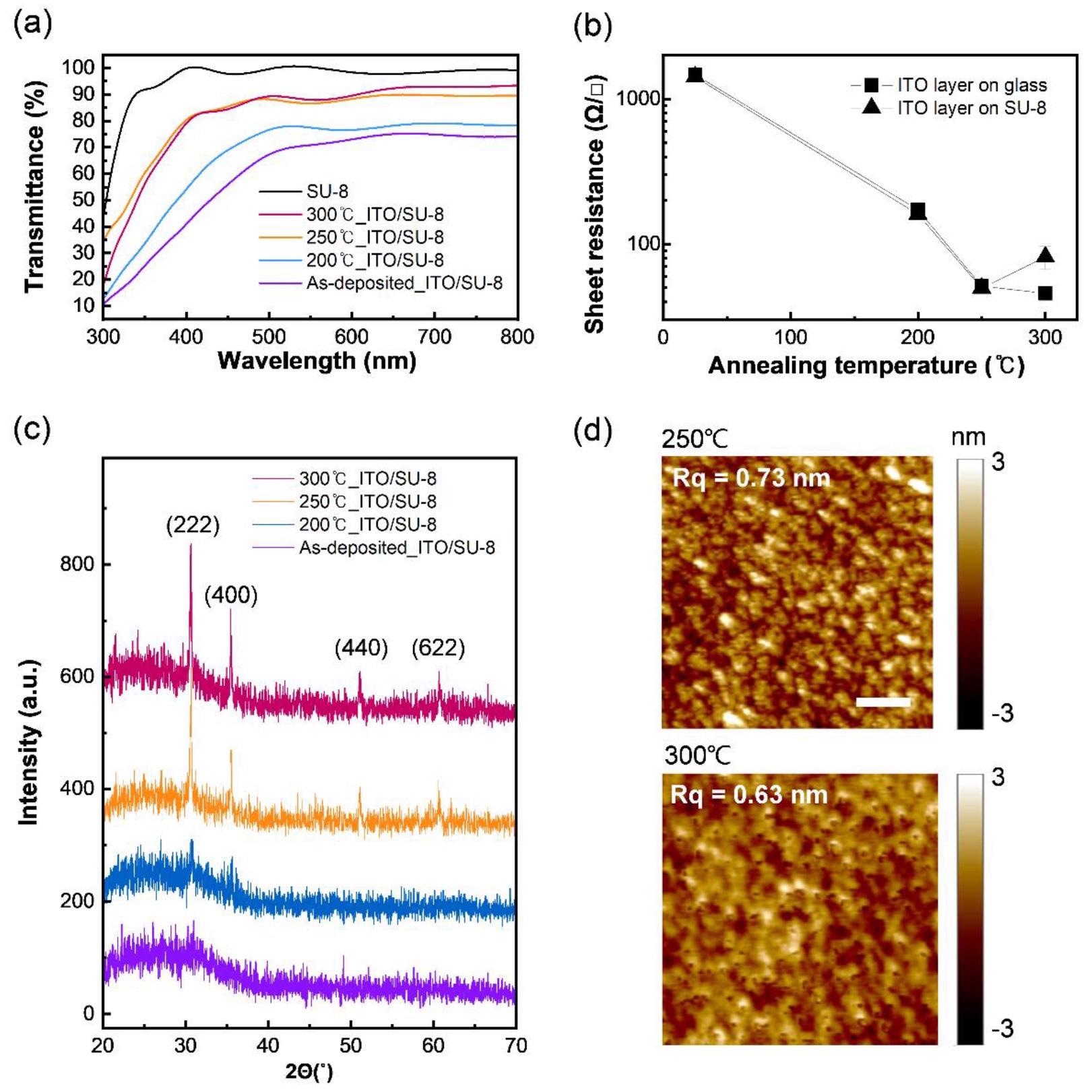 Optical and electrical characteristics of the ITO/SU-8 layers for the vibration sensor. (a) Transmittance of the ITO/SU-8 layer within a UV-visible wavelength range (300–800 nm) depending on the temperature of the post-thermal annealing. The black line represents a SU-8 layer without an ITO electrode. (b) The conductivity of the ITO electrode on glass and the SU-8 layer depends on thermal annealing. (c) X-ray diffraction image of ITO/SU-8 layer depending on the temperature of post-thermal annealing. (d) Surface morphology of ITO/SU-8 layer after thermal annealing at 250 °C (Top) and 300 °C (Bottom) (scale bar, 100 nm).