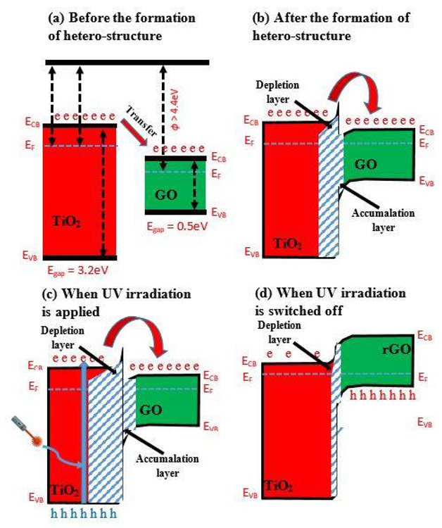 Band diagram of TiO2/GO hetero-structure (a) before the formation of hetero-structure, (b) after the formation of hetero-structure, (c) when UV irradiation is applied, and (d) when UV irradiation is switched off. (‘e’ is an electron; ‘h’ is a hole).