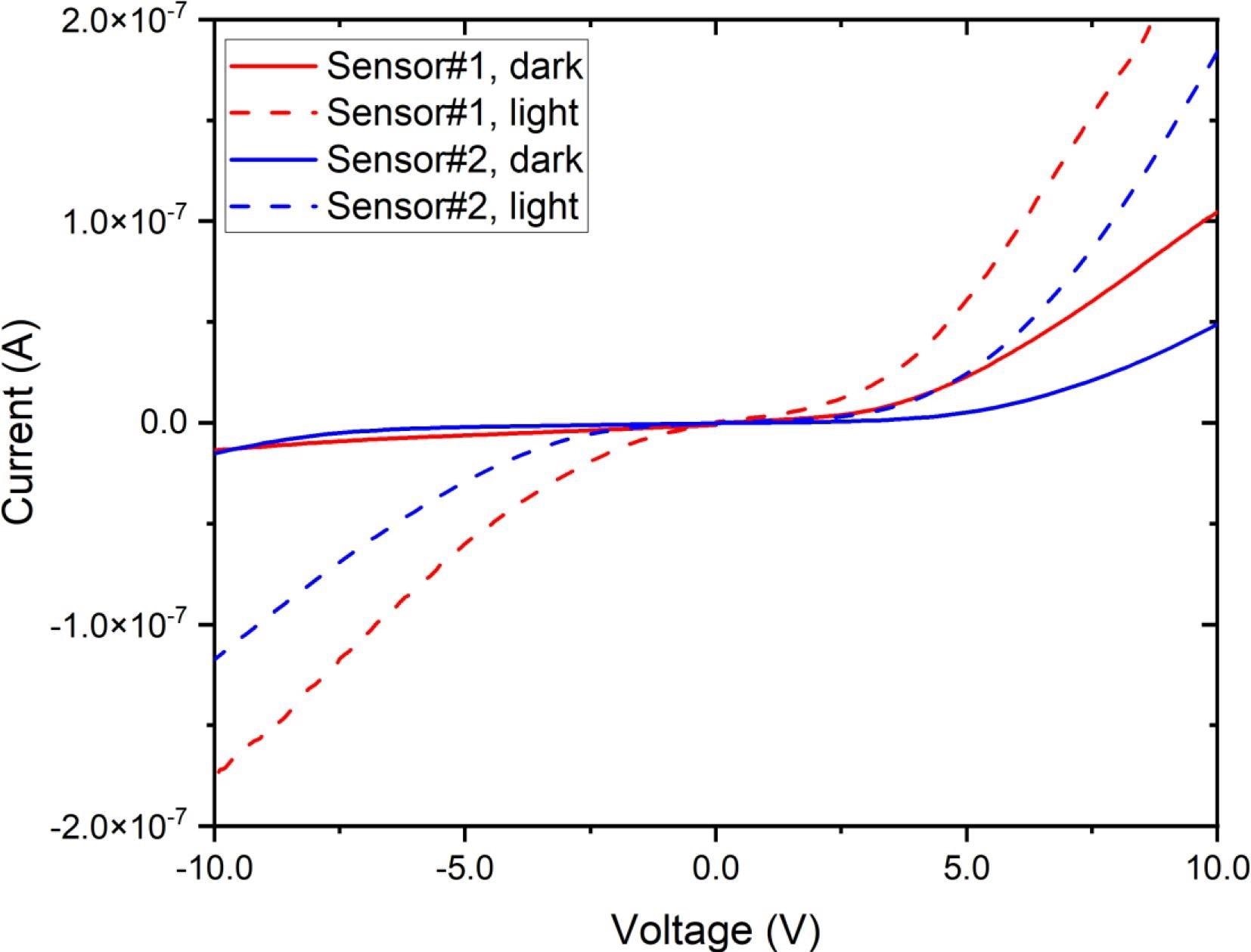 Current voltage characteristics of two FAPbBr3 sensors, acquired in the dark and also under semi-light room conditions.