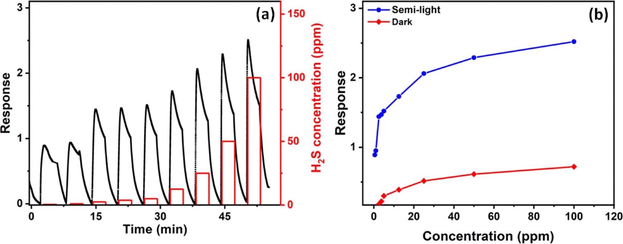 (a) Sensor gas response at different gas concentration while the sensor is inside the Teflon chamber and room light is on. (b) Electrical gas response of the sensor as a function of H2S concentration while room light is on and the dark measurements.