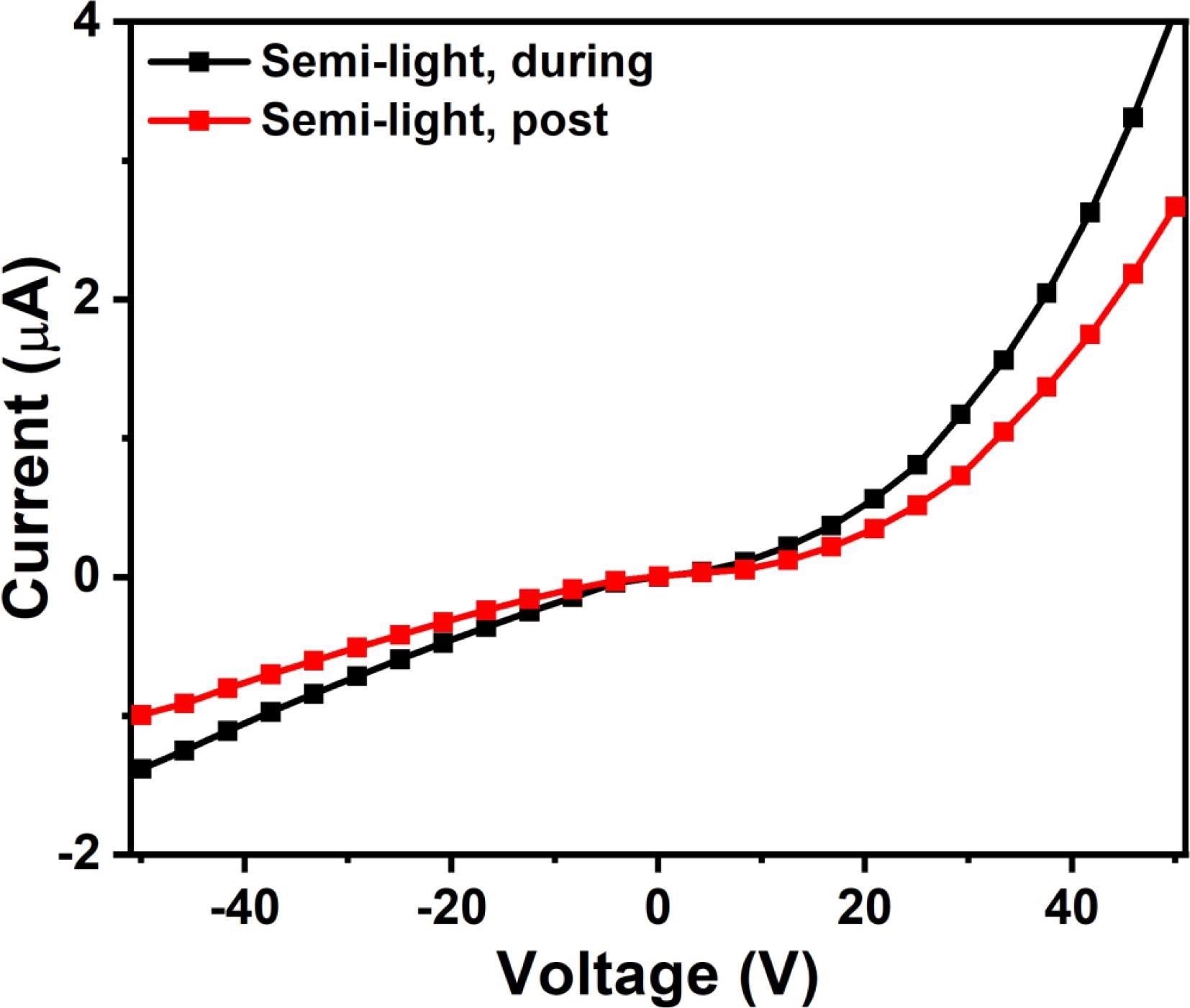 I(V) characterization of FAPbBr3 based sensors during and post exposure to H2S gas.