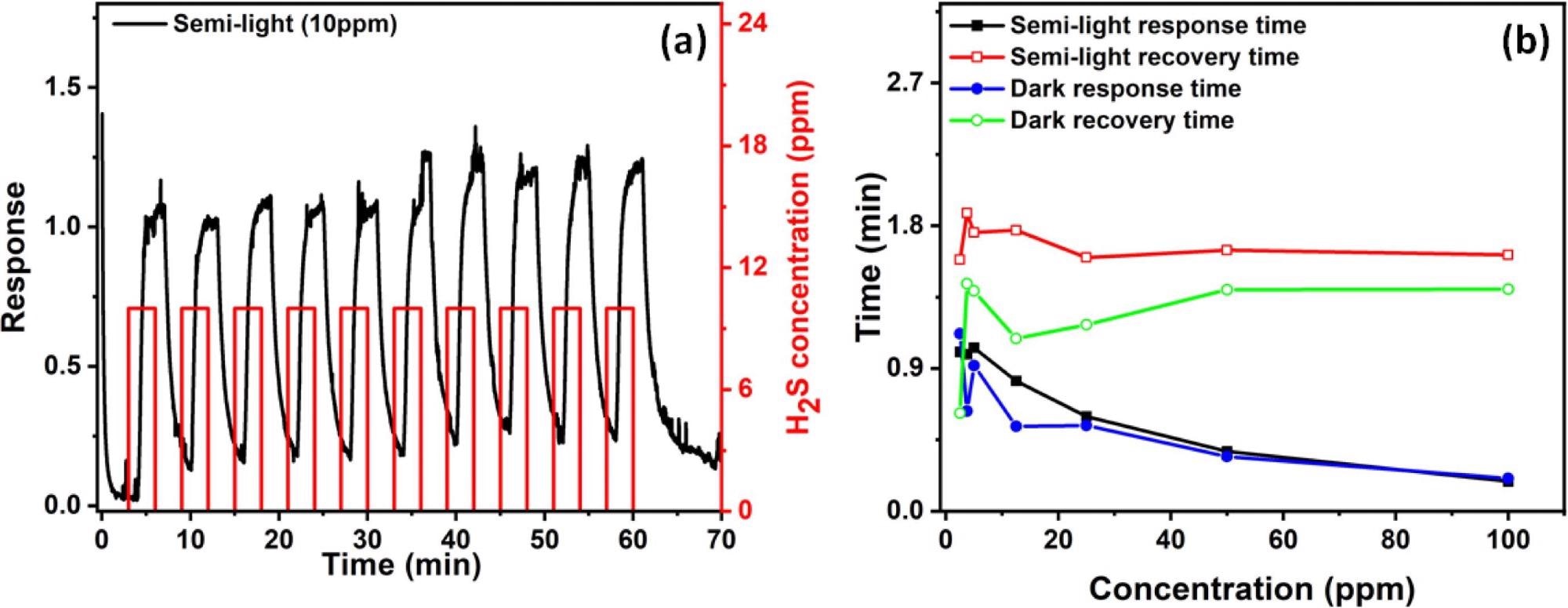 (a) Gas response stability test at 10 ppm of H2S performed at room temperatures. (b) Response and recovery times of the sensor for both semi-light and dark cases.