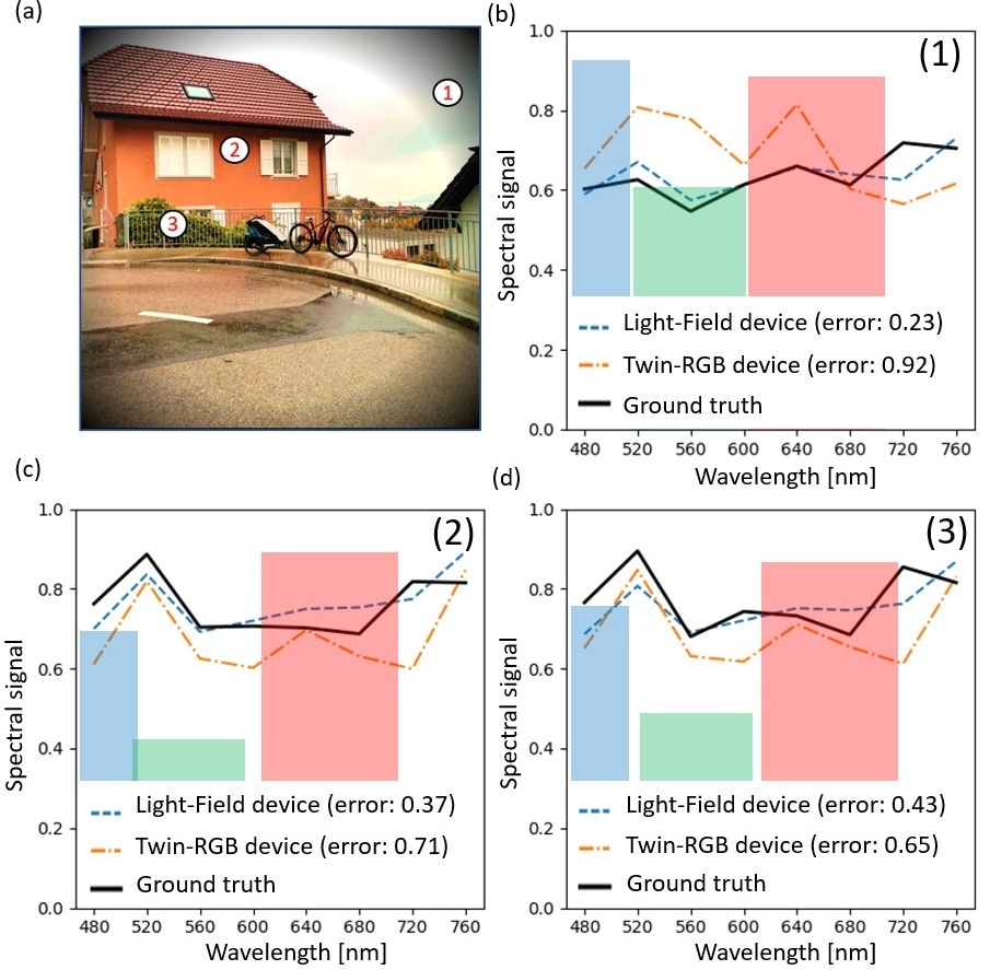 Spectral analysis of a street scene. Three areas (1-2-3) in the image are selected. a) Reference RGB image; b-c-d) The reconstructed spectral signals with the light field multispectral device, a twin-RGB device compared with the ground truth. A neural network is trained for spectral reconstruction on both light field and twin-RGB reference devices. In brackets: deviation from ground truth summed over the entire spectrum. Red-green-blue histograms report raw RGB values of a single camera.
