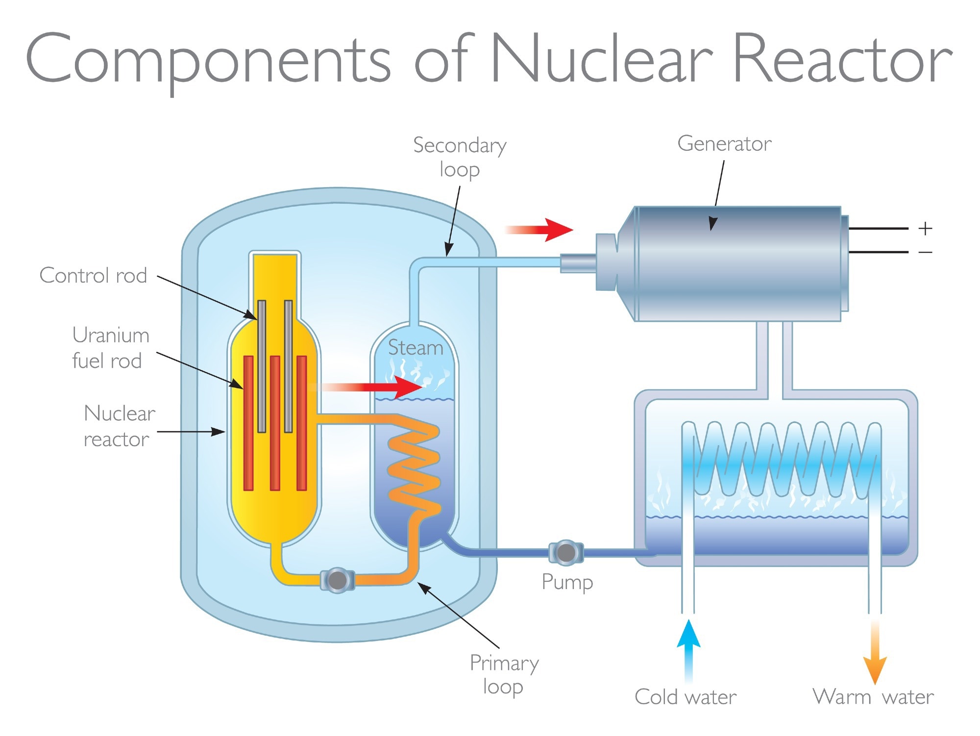 An A Z of Nuclear Reactor Sensors