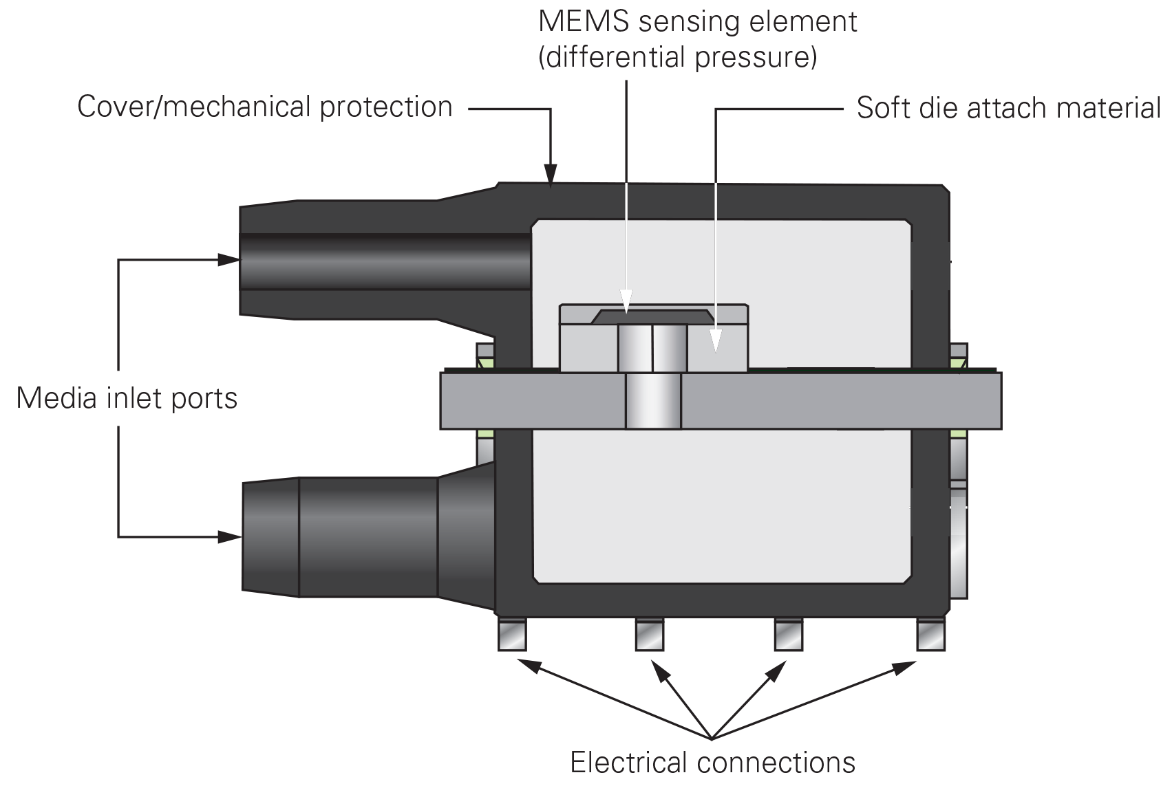 Implementing Pressure Sensors into HVAC Systems
