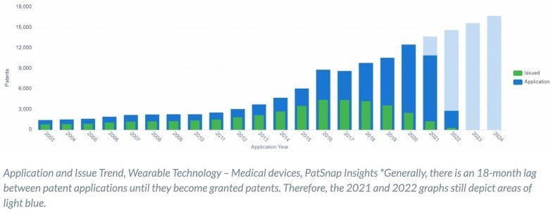 The Future of Wearable Medical Tech