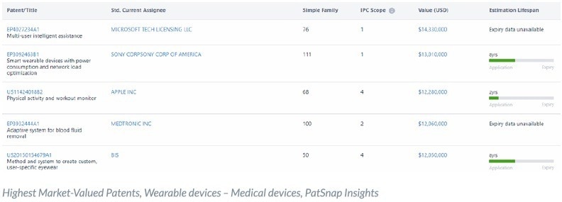 The Future of Wearable Medical Tech