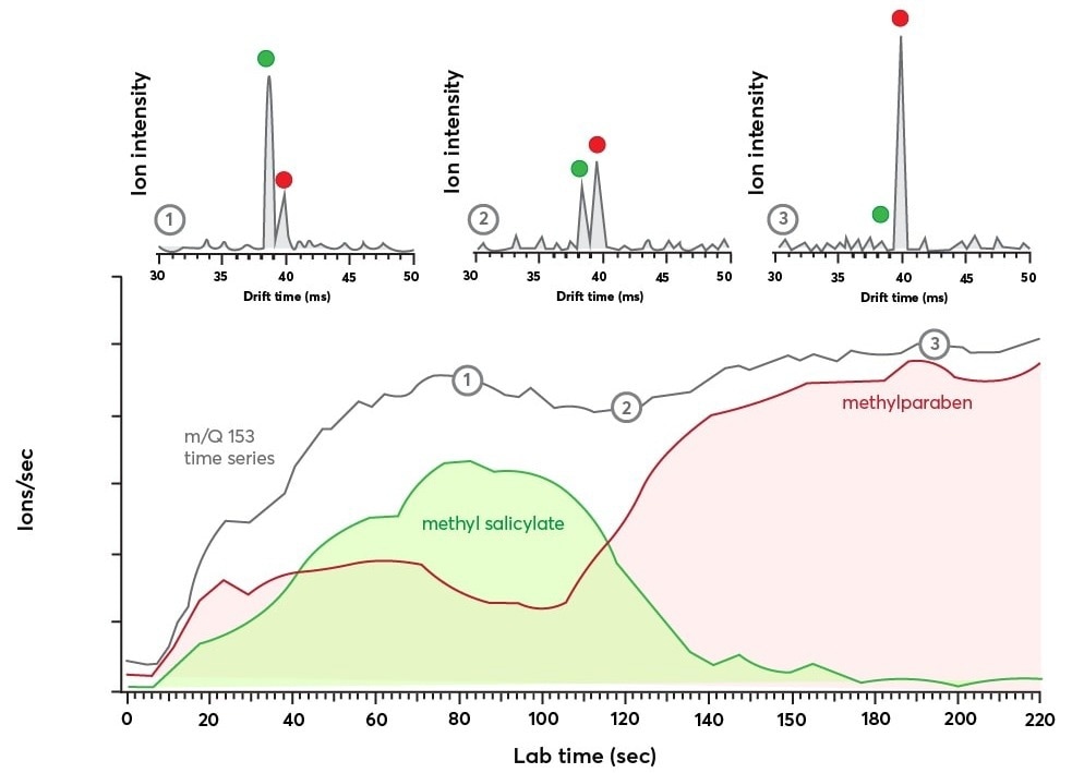 Bottom panel: time series data for m/Q = 153 Th showing the evolution of the ion current with time (in gray). The IMS dimension reveals the transient response of the isomers methyl salicylate (in green) and methylparaben (in red). Top panel: Shows the IMS spectra recorded at three different time points during the m/Q = 153 Th time series as indicated by the numbers 1, 2, and 3. The IMS spectra were each averaged for 2.9 seconds and show a clear exchange of ion population from methyl salicylate to methylparaben.