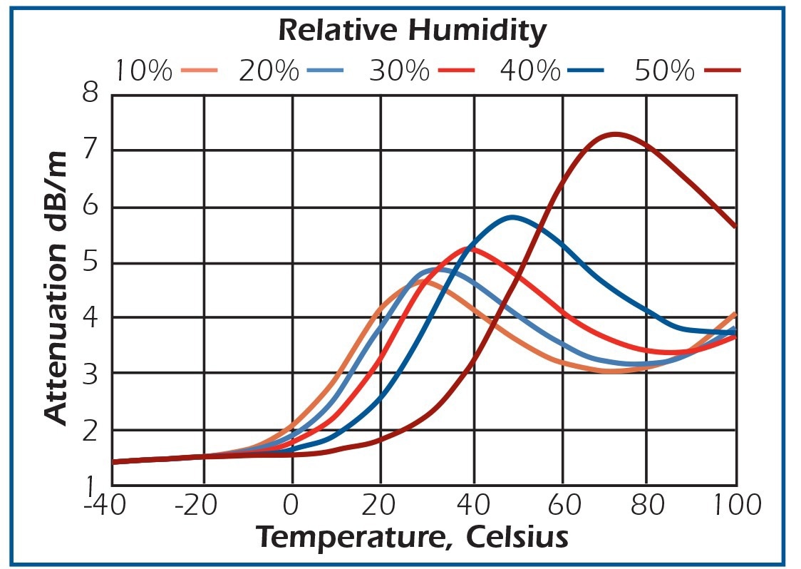 Signal attenuation in air at 1 atmosphere at 100 kHz.