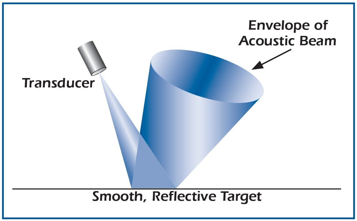Sound reflective at the angle of incidence.