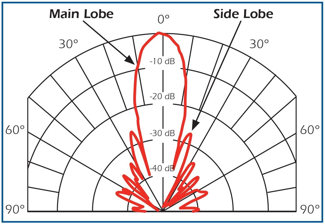 Typical beam pattern.