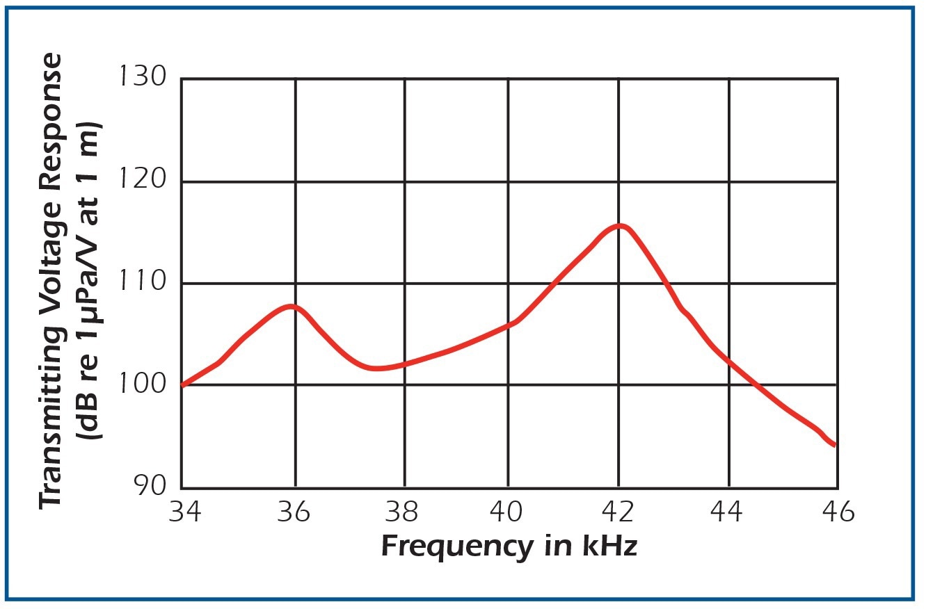 Transmitting response showing adjacent responses.