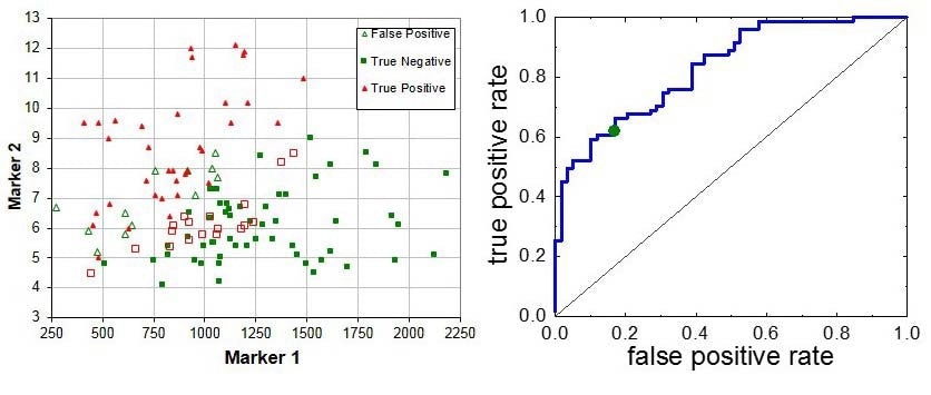 Breath markers for lung cancer require a careful analysis of the data. We found two robust markers that give an AUROC value of > 83% (cross-validated).