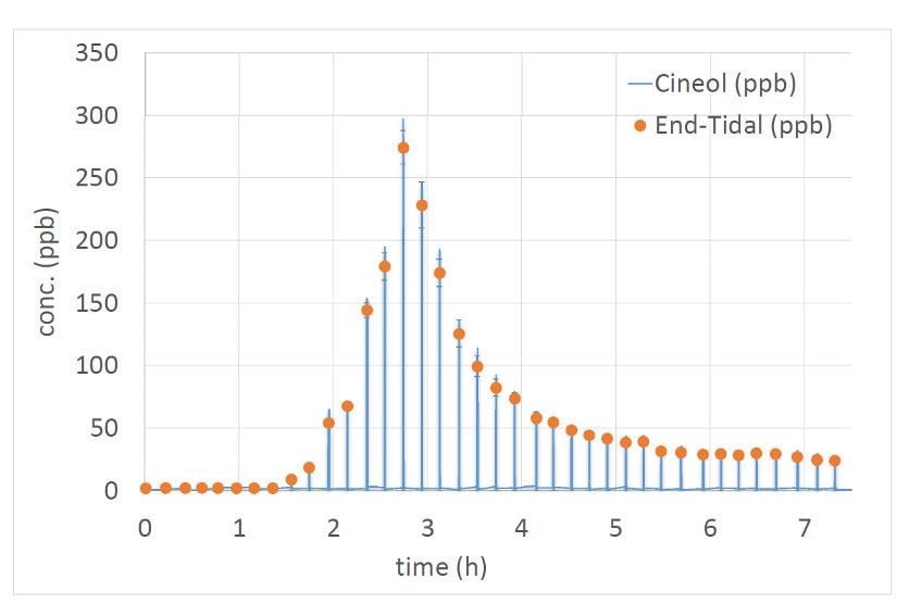 Pharmacokinetical study: full exhalations, recorded every 15 minutes, which depicts the concentration of a drug in the exhaled breath after ingestion (t=0).