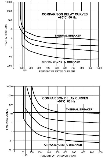 Exploring Ambient Temperature and Its Effect on Hydraulic Magnetic Circuit Breakers and Thermal Breakers
