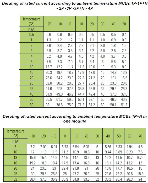 Exploring Ambient Temperature and Its Effect on Hydraulic Magnetic Circuit Breakers and Thermal Breakers