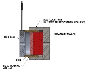 Linear Voice Coil Actuator. Used in a wide range of medical and industrial applications, an axial voice coil actuator is composed of a permanent magnet situated within a moving tubular coil of wire, all inside of a ferromagnetic cylinder. When current runs through the coil, it becomes magnetized and repels against the magnets, producing an in and out, back and forth motion.