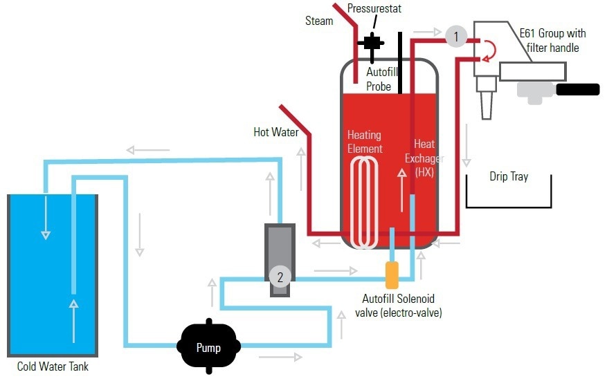Discovering How Pressure Transducers are Used in Commercial Espresso Machines