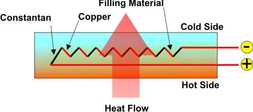 A basic heat flux sensor.