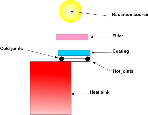 Heat flux sensor used to detect radiation.