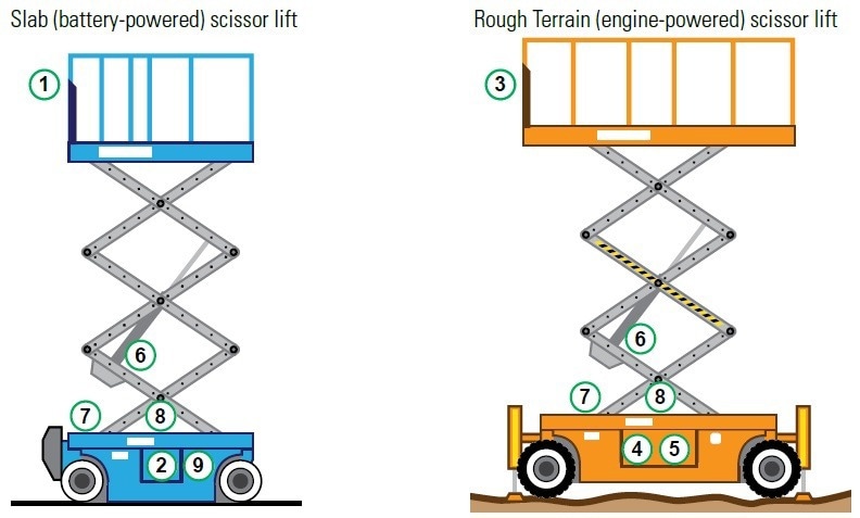 Exploring Self-Propelled Scissor Lifts