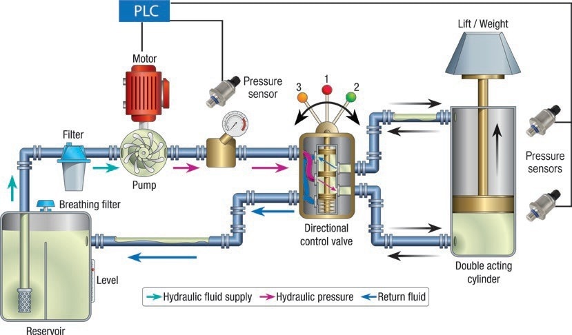 Pressure sensors play critical roles in hydraulic applications which typically involve high system pressures of greater than 50 bar (725 psi).