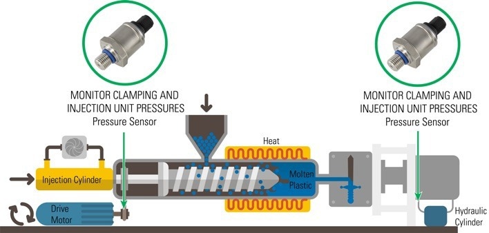 Using a high-quality pressure sensor in injection molding applications can help prevent downtime, minimize poor molded part quality and pro-long tool life.