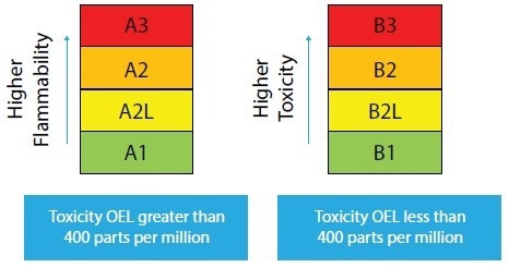 How Can We Use Advanced A2L Refrigerants for a Healthier World?