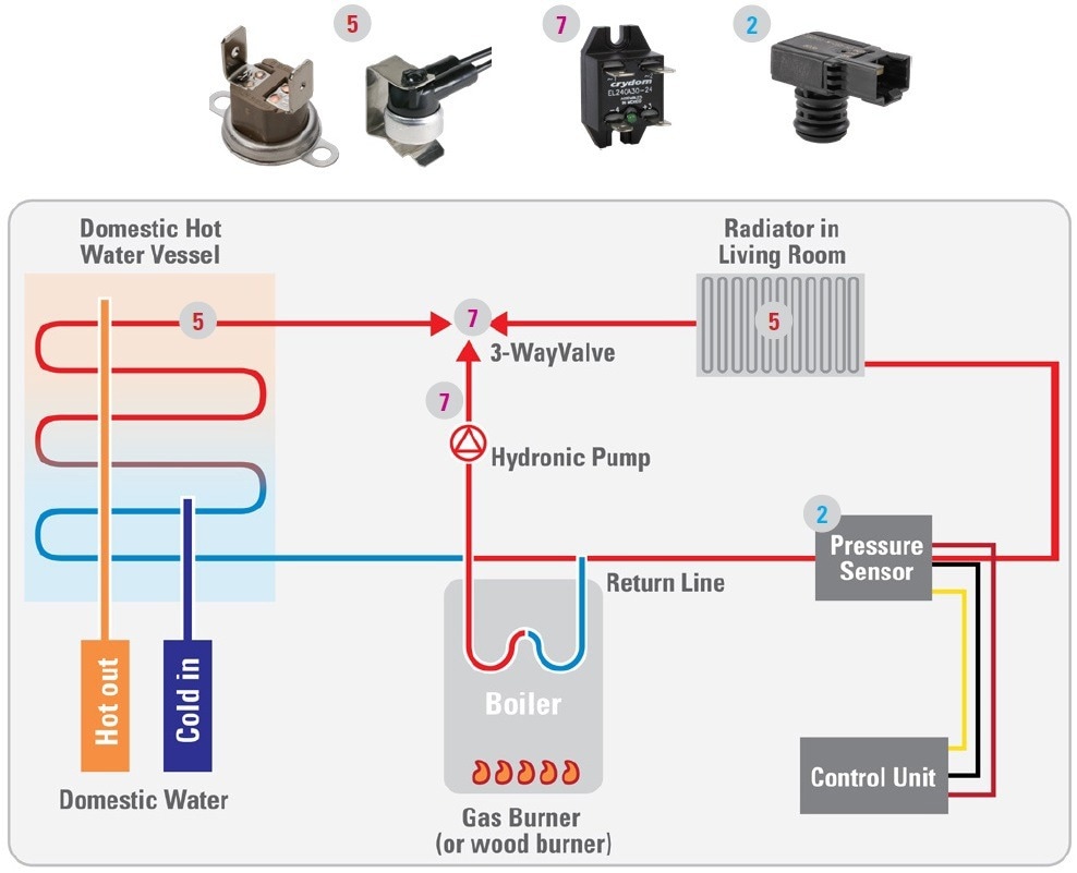 Heating, ventilating and air conditioning (HVAC) systems regulate the indoor environment of a building to ensure occupant comfort. A hydronic HVAC system, on the other hand, employs water as the primary fluid for energy transfer throughout a building.