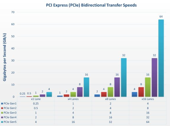 PCI Express (PCIe) Bidirectional Transfer Speeds in Gigabytes per Second (GB/s) for each Generation