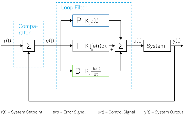 Schematic representation of a general PID control loop in its most general form