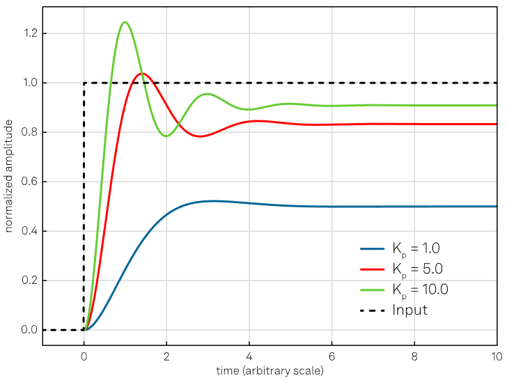 Effect of the proportional action. Increasing the Kp coefficient reduces the rise time, but the error never approaches zero. Additionally, a too high value of the proportional gain might lead to an oscillating output