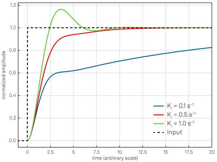 Effect of the integral action with constant Kp = 1. Increasing Ki, the response will be faster but also lead to larger oscillations and overshoot if the value increases too much (green curve)