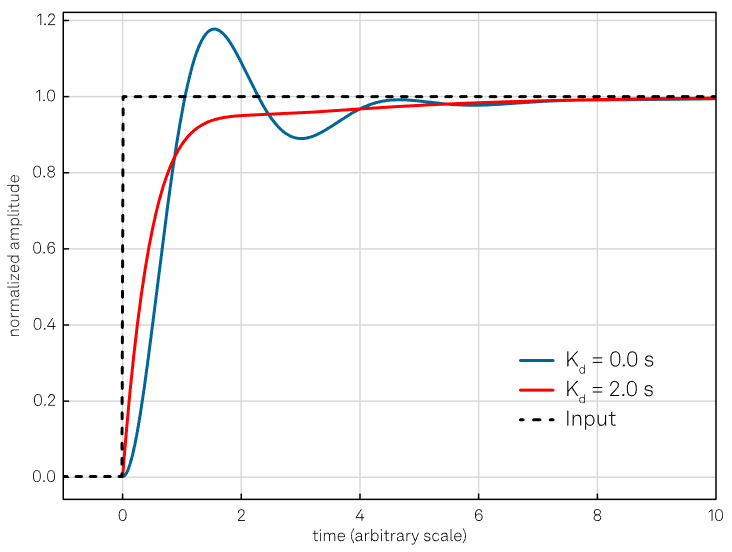 The purpose of the derivative action is to increase the damping of the system; however, too large values of Kd might make the system unstable or oscillatory, as described in the text. The curves are obtained keeping the proportional and integral gain constant (Kp = 4 and Ki = 1 s-1)