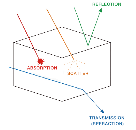 Types of spectroscopy