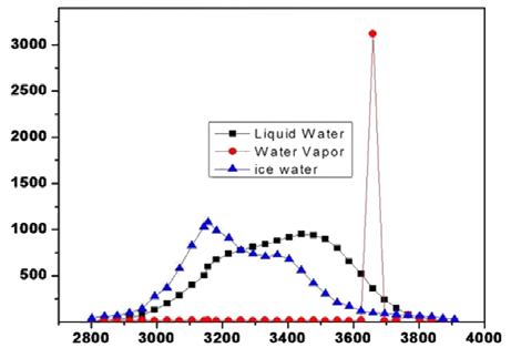 Spectrum of different states of water