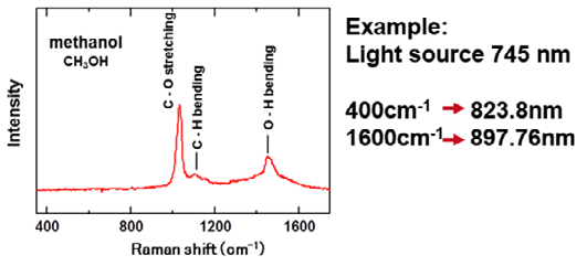 Intensity measurement of methanol
