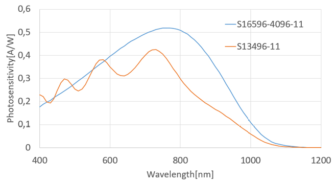 Comparison with the previous model.