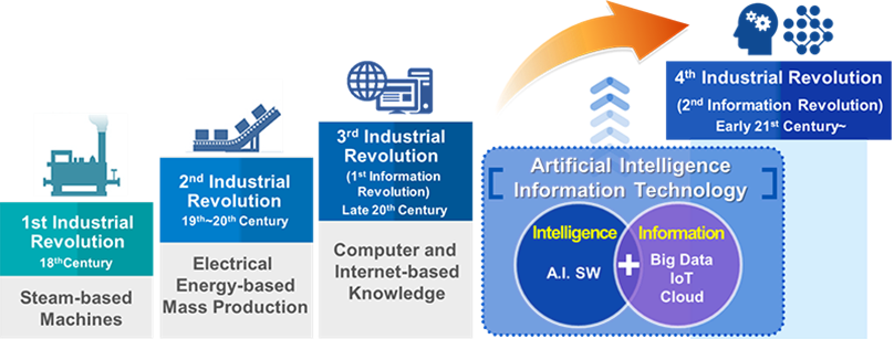 Sequence of the four industrial revolutions