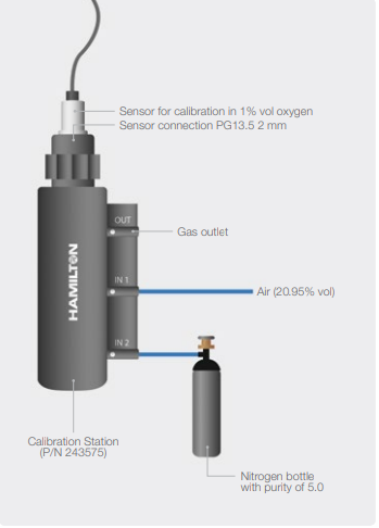 An example of a calibration station for use in working with DO sensors