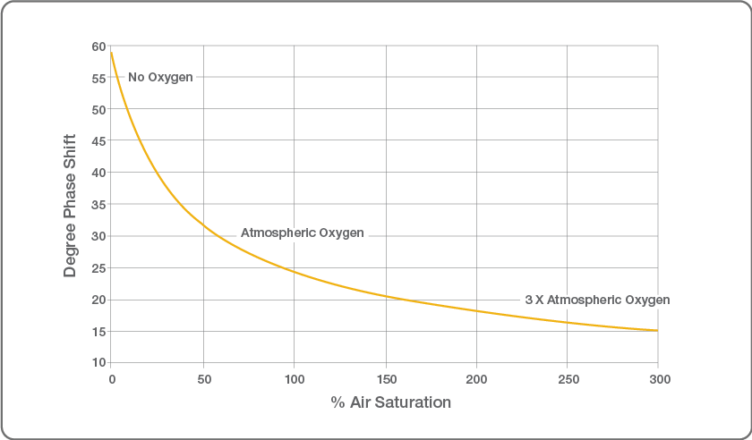 Relationship Between Dissolved Oxygen and Phase Shift