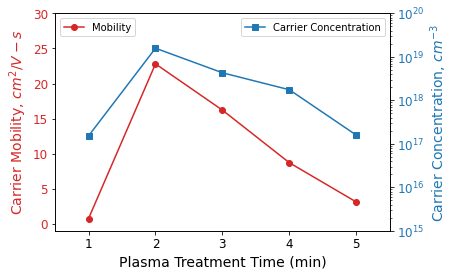 Charge carrier mobility and carrier concentration as a function of O2 plasma treatment time in plasma-treated ZnO-based thin film transistors on flexible polyimide substrate.