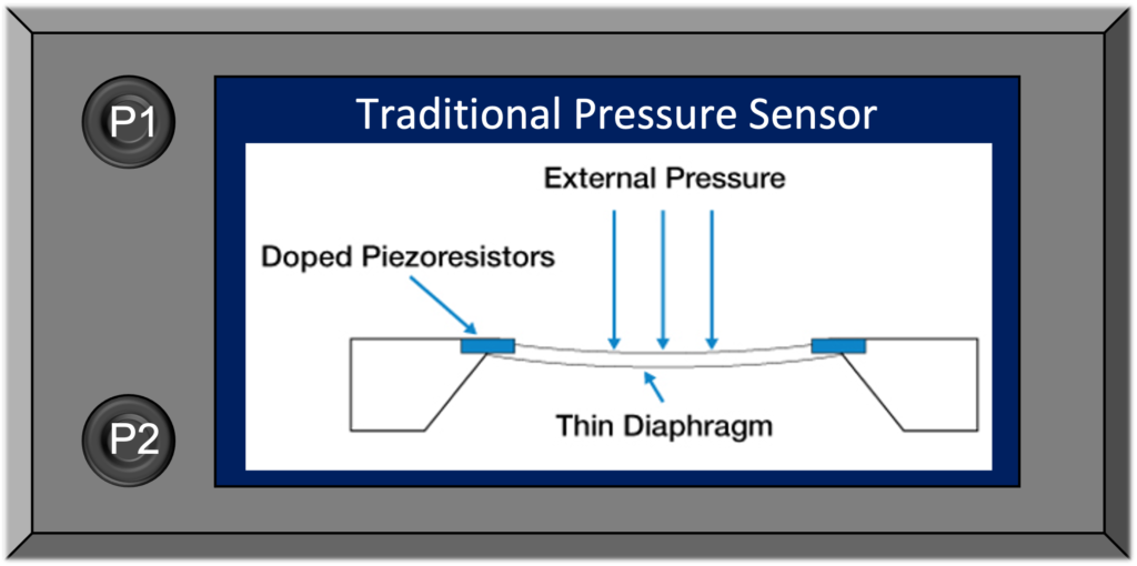 Internal workings of a pressure sensor. Internal workings of a pressure sensor.