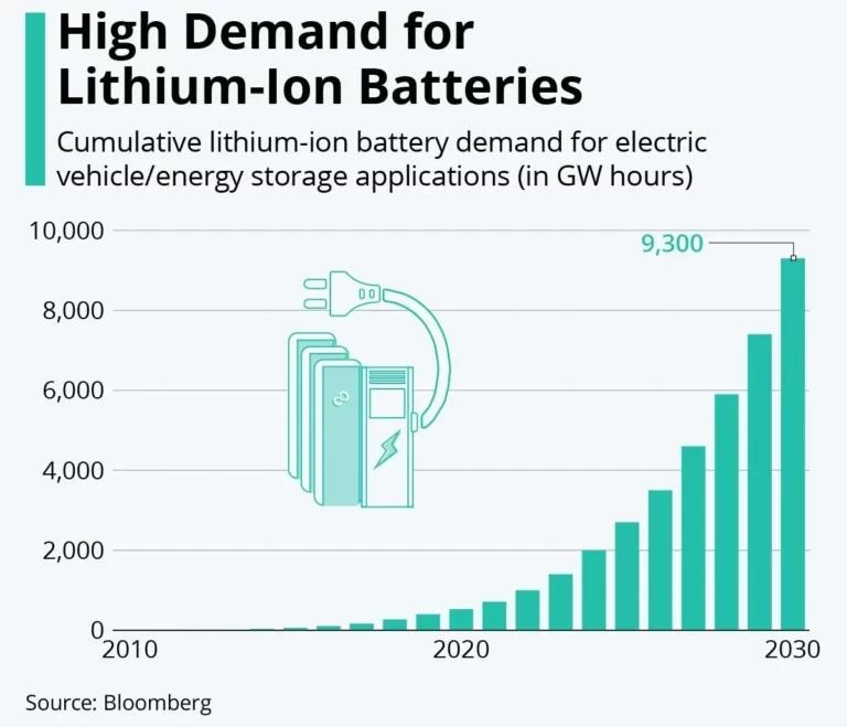 Surging lithium-ion battery demand through 2030 Surging lithium-ion battery demand through 2030