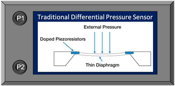 Internal workings of a differential pressure sensor