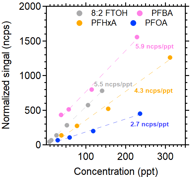 TOFWERK iodide Aim calibration curves for selective PFAS