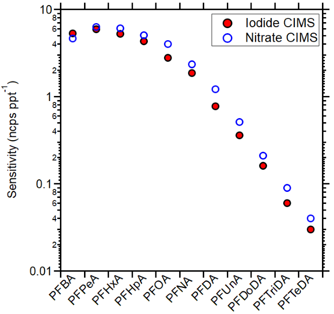 Measured PFCAs sensitivities using iodide CIMS (red full circles) and in nitrate CIMS (blue open circles)