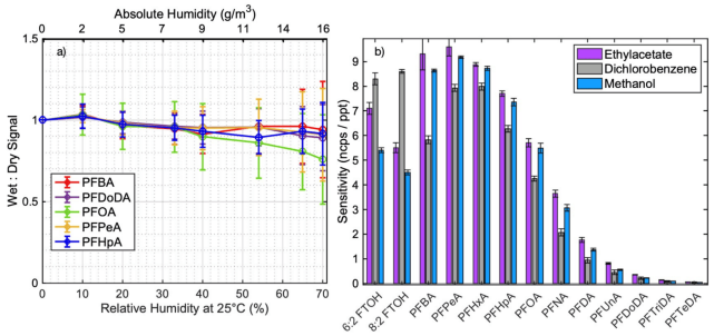a) Sensitivity normalized to dry conditions as a function of increasing humidity in relative (25 °C) and absolute values. The error bars represent the standard deviation, calculated from nine measurements conducted on different days. b) Sensitivity differences for various solvents