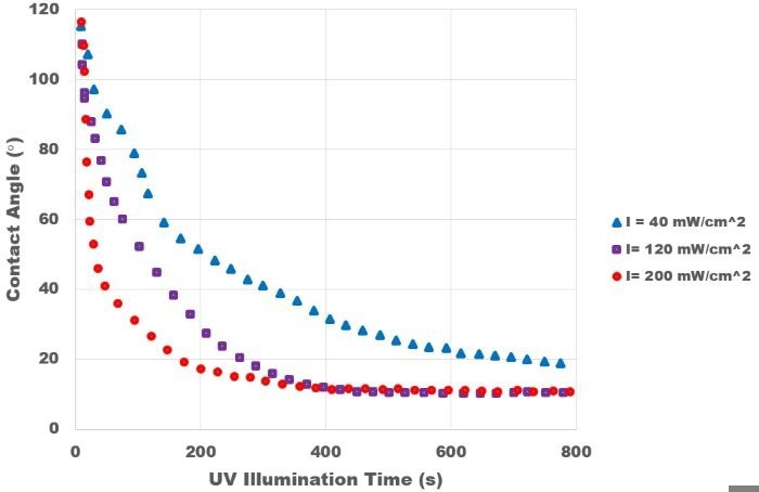 Evolution of water contact angle (WCA) of a TiO2 -coated surface as a function of UV illumination time and UV light intensity (I). The TiO2-coated surface was submerged in oil during the sessile droplet tests. As UV illumination time increases, the TiO2 layer eventually returns to its naturally hydrophilic state (WCA = 10°) due to photocatalytic degradation of the surrounding oil. Data reproduced from Panchanathan et. al